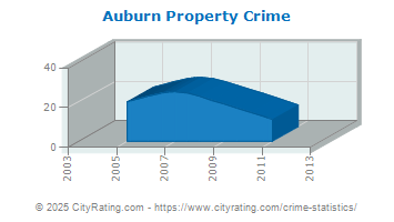 Auburn Property Crime