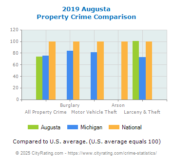 Augusta Property Crime vs. State and National Comparison