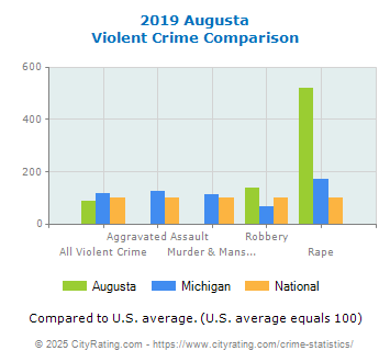 Augusta Violent Crime vs. State and National Comparison