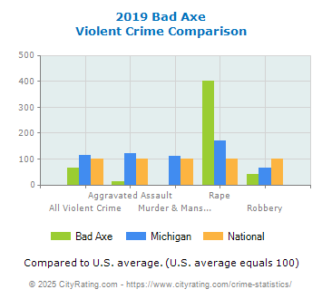 Bad Axe Violent Crime vs. State and National Comparison