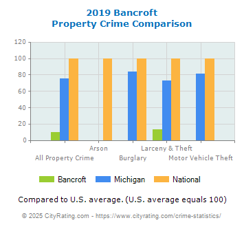 Bancroft Property Crime vs. State and National Comparison