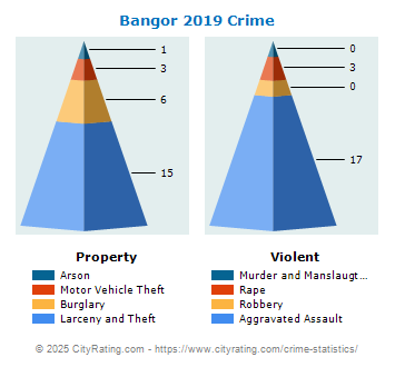 Bangor Crime 2019