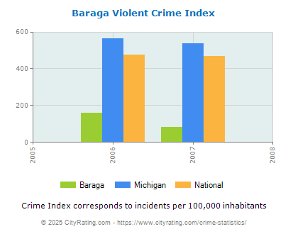 Baraga Violent Crime vs. State and National Per Capita