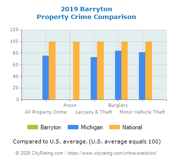 Barryton Property Crime vs. State and National Comparison