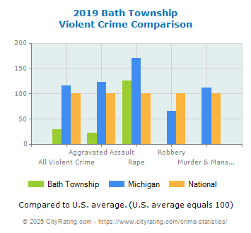 Bath Township Violent Crime vs. State and National Comparison