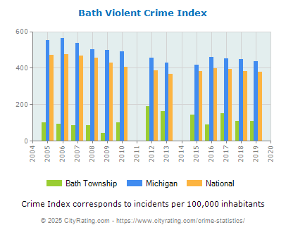 Bath Township Violent Crime vs. State and National Per Capita