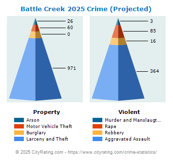 Battle Creek Crime 2025