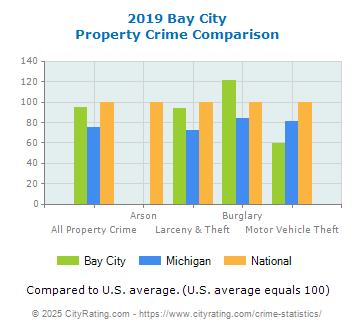 Bay City Property Crime vs. State and National Comparison