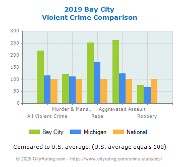 Bay City Violent Crime vs. State and National Comparison