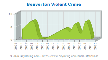 Beaverton Violent Crime