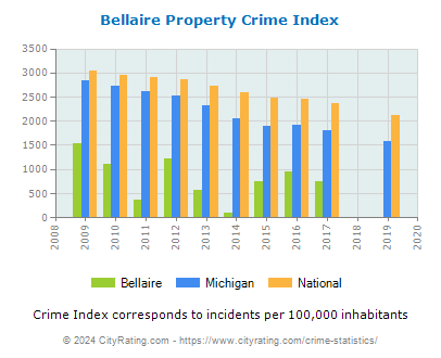 Bellaire Property Crime vs. State and National Per Capita