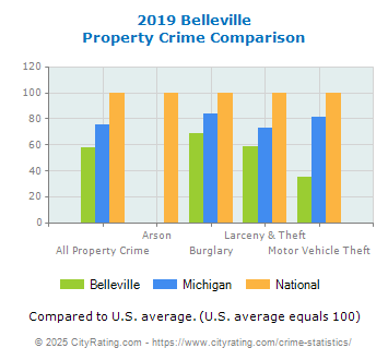 Belleville Property Crime vs. State and National Comparison