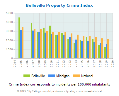 Belleville Property Crime vs. State and National Per Capita