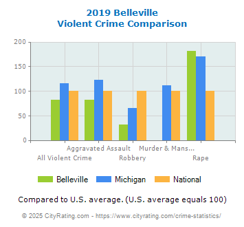 Belleville Violent Crime vs. State and National Comparison