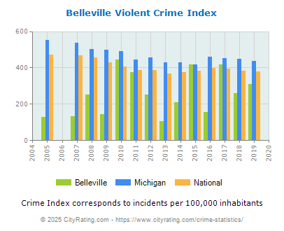 Belleville Violent Crime vs. State and National Per Capita