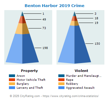 Benton Harbor Crime 2019