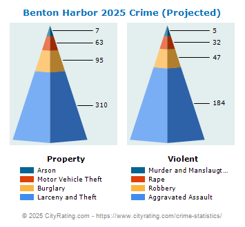 Benton Harbor Crime 2025