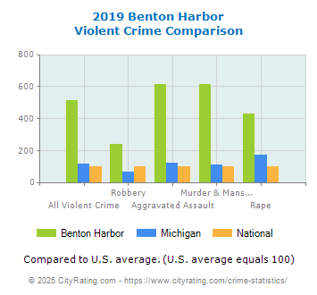 Benton Harbor Violent Crime vs. State and National Comparison