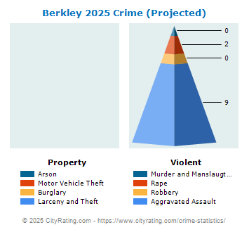 Berkley Crime 2025