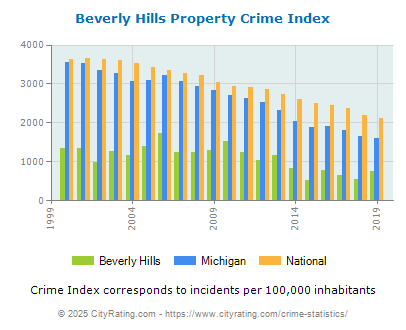 Beverly Hills Property Crime vs. State and National Per Capita