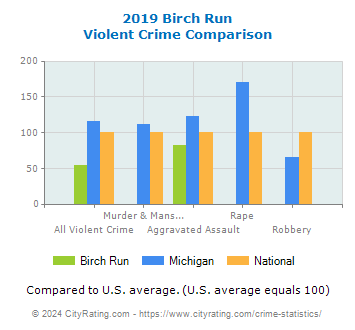 Birch Run Violent Crime vs. State and National Comparison