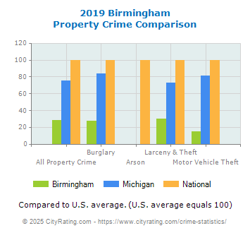 Birmingham Property Crime vs. State and National Comparison