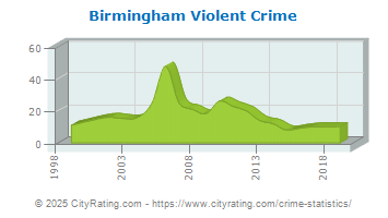 Birmingham Violent Crime