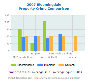 Bloomingdale Property Crime vs. State and National Comparison