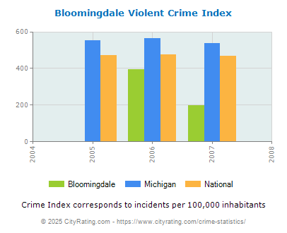 Bloomingdale Violent Crime vs. State and National Per Capita