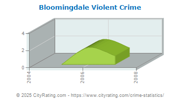 Bloomingdale Violent Crime