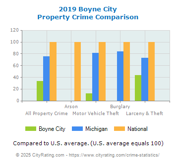 Boyne City Property Crime vs. State and National Comparison