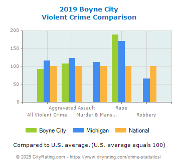 Boyne City Violent Crime vs. State and National Comparison