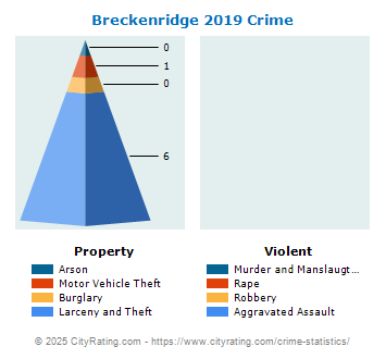 Breckenridge Crime 2019