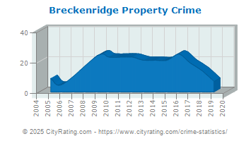 Breckenridge Property Crime