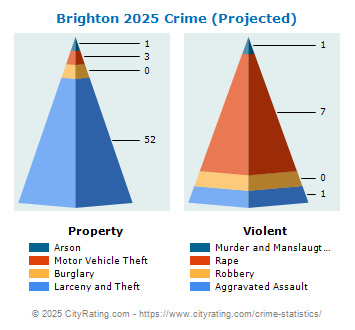 Brighton Crime 2025