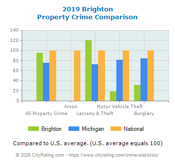 Brighton Property Crime vs. State and National Comparison