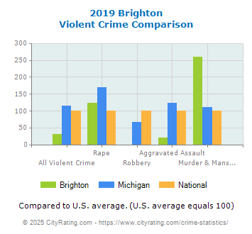 Brighton Violent Crime vs. State and National Comparison