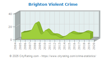 Brighton Violent Crime