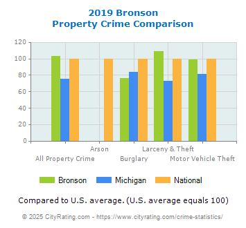 Bronson Property Crime vs. State and National Comparison