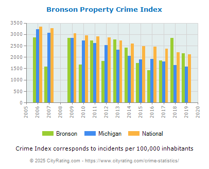 Bronson Property Crime vs. State and National Per Capita