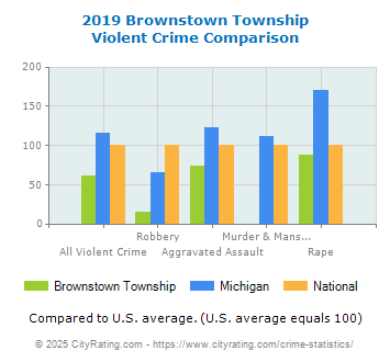 Brownstown Township Violent Crime vs. State and National Comparison