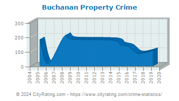 Buchanan Property Crime