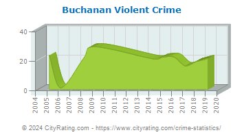 Buchanan Violent Crime