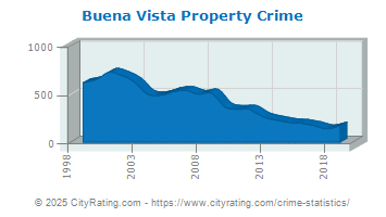 Buena Vista Township Property Crime