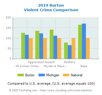 Burton Violent Crime vs. State and National Comparison