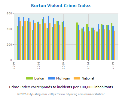 Burton Violent Crime vs. State and National Per Capita