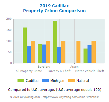 Cadillac Property Crime vs. State and National Comparison