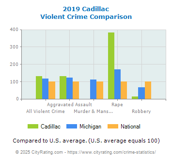 Cadillac Violent Crime vs. State and National Comparison