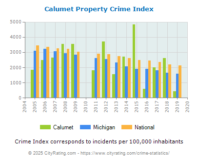 Calumet Property Crime vs. State and National Per Capita