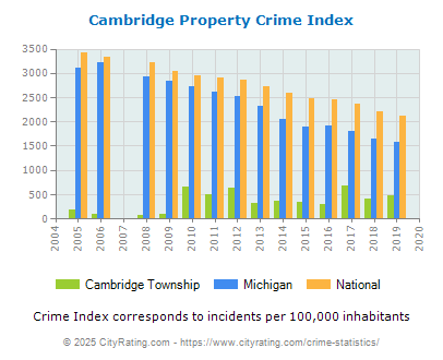 Cambridge Township Property Crime vs. State and National Per Capita